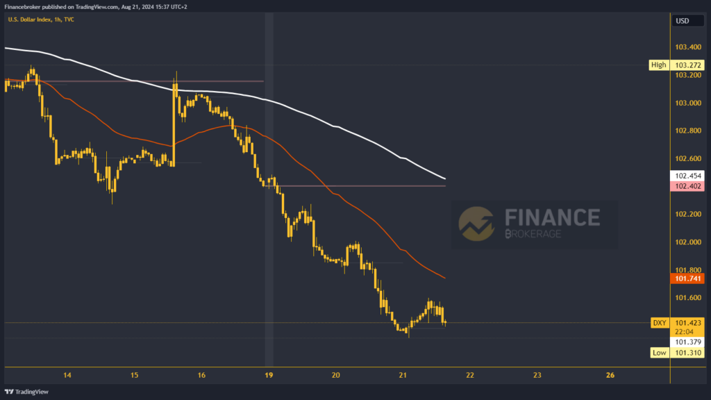 Dollar index chart analysis