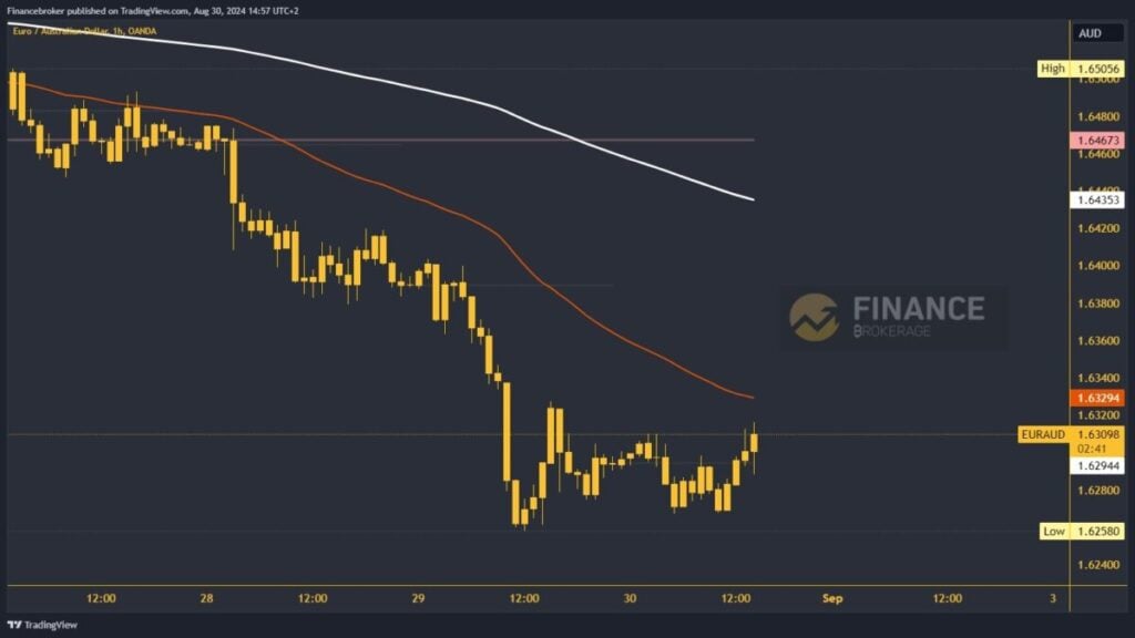 EURAUD chart analysis