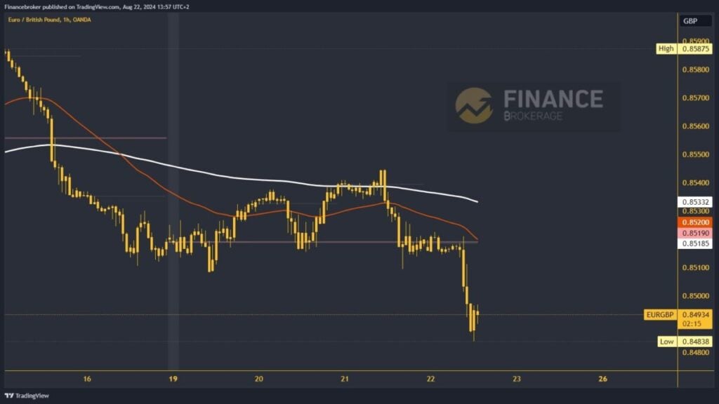 EURGBP chart analysis