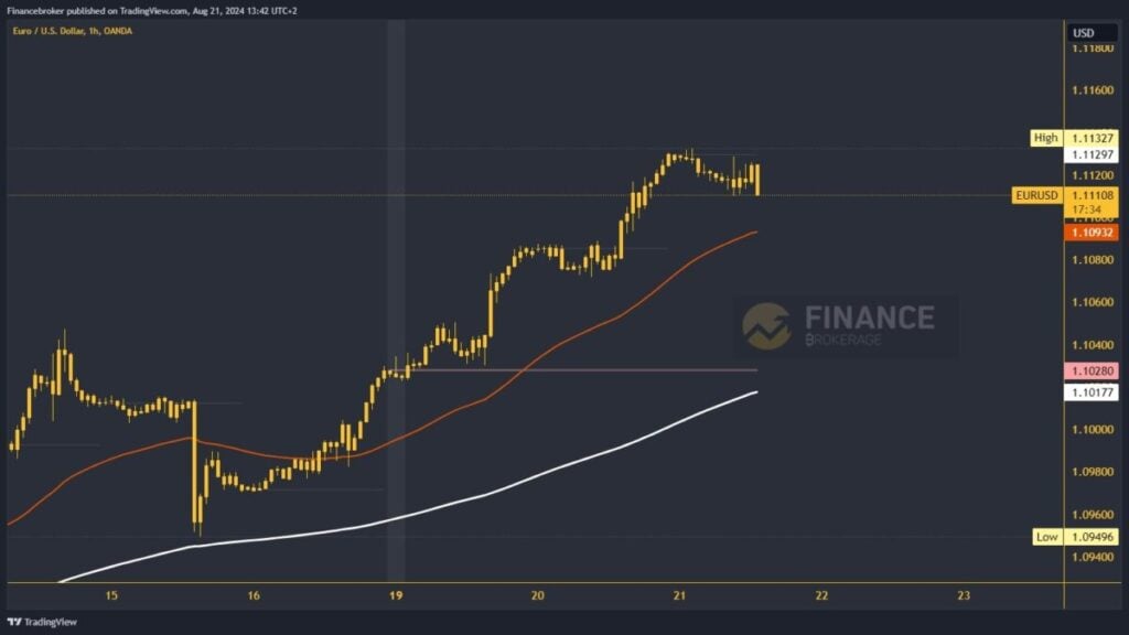 EURUSD chart analysis