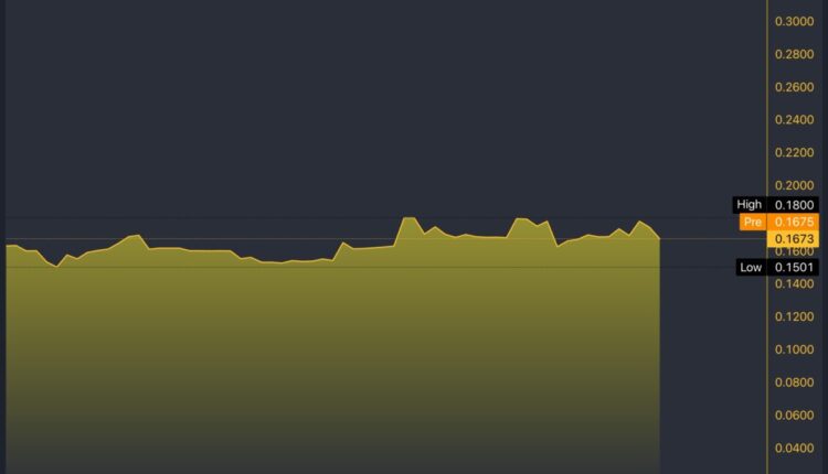 FOXO/USD 5-Day Chart