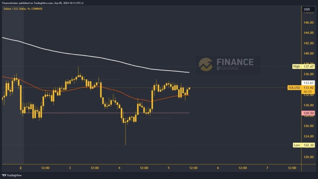 Solana  chart analysis