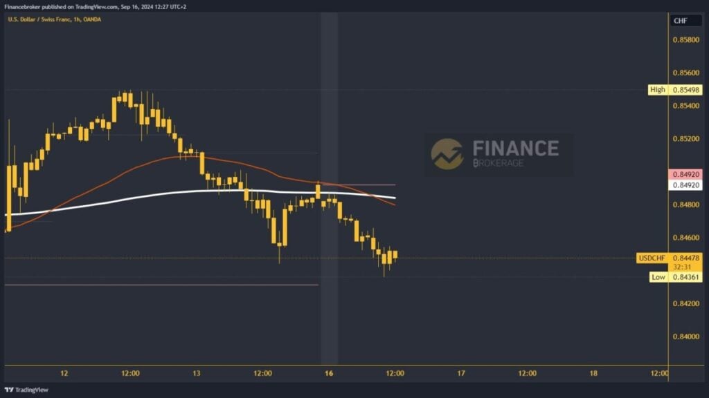 USDCHF chart analysis