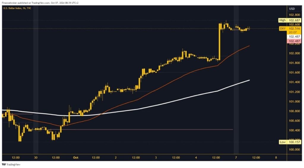 Dollar index chart analysis