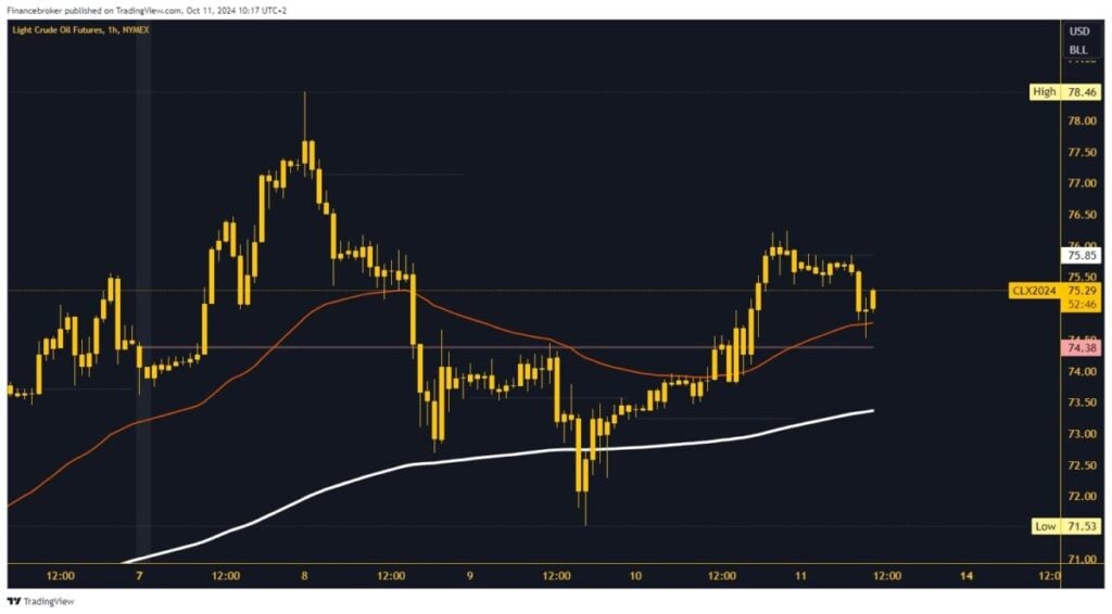 Oil chart analysis