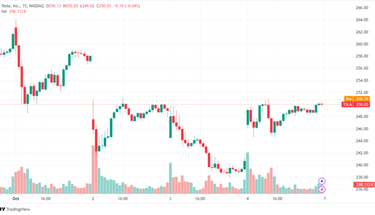 TSLA/USD Stock Chart