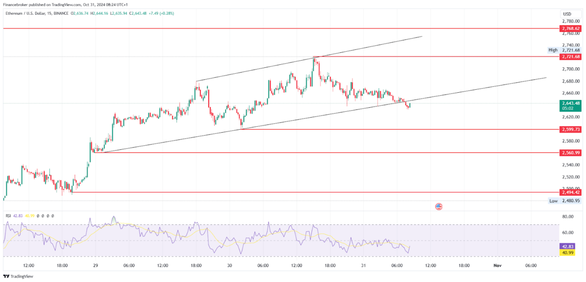 ETH/USD 15-Minute Chart